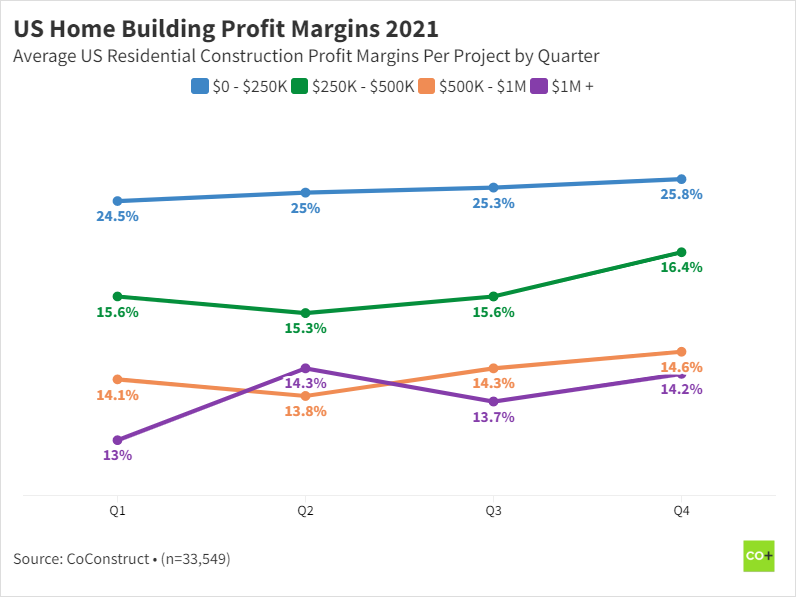 Q4 Construction industry trends higher margins and more starts